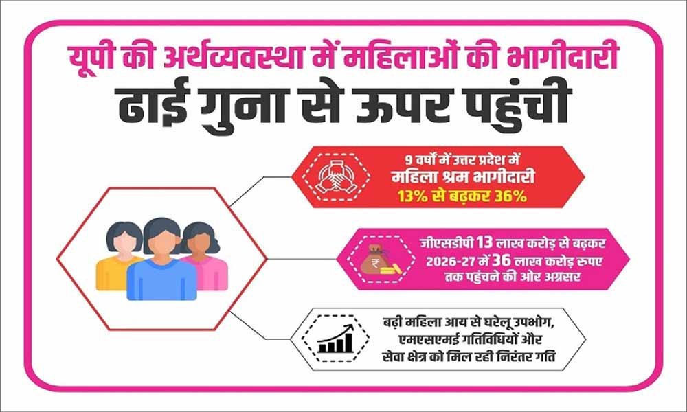 जीएसडीपी 13 लाख करोड़ से बढ़कर 2026-27 में 36 लाख करोड़ रुपए तक पहुंचने की ओर अग्रसर