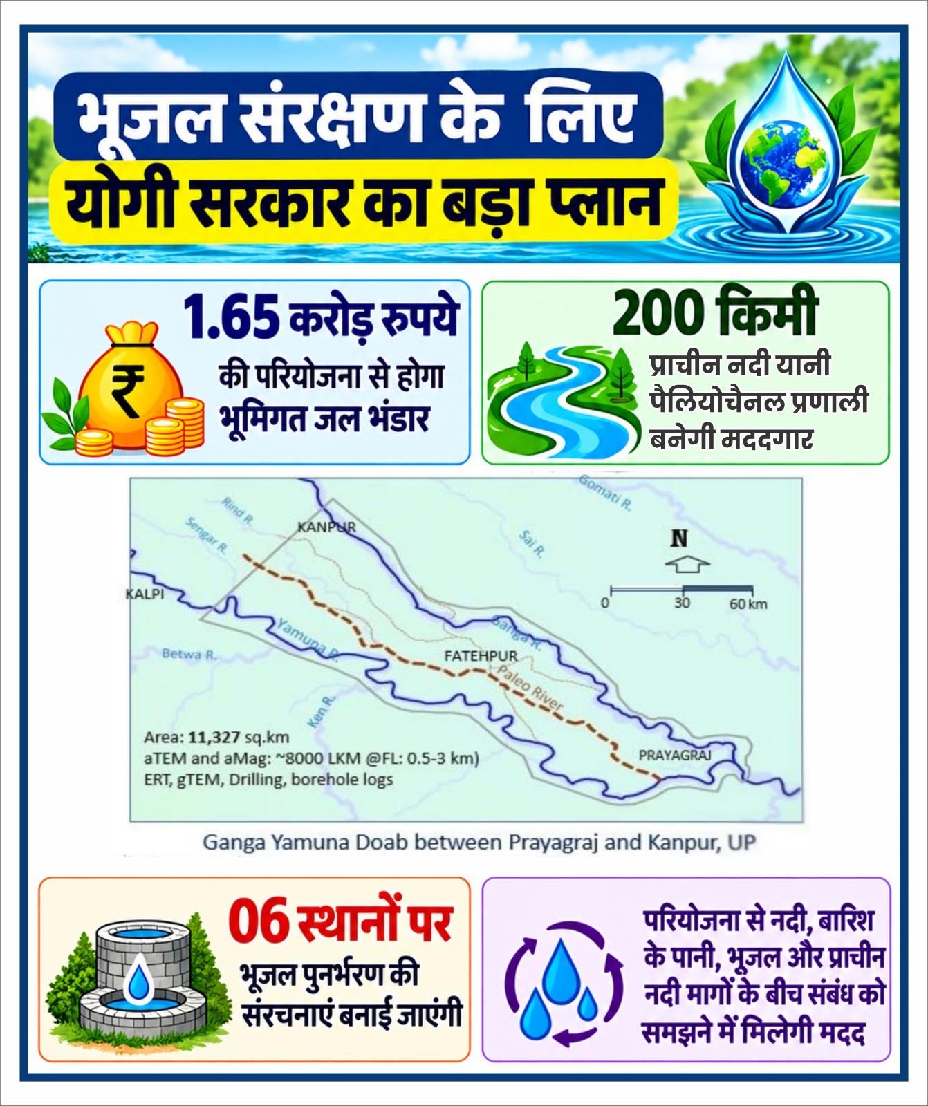 तीन साल की भूजल पुनर्भरण परियोजना शुरू, एनजीआरआई की तकनीक से चिन्हित होंगे अन्य उपयुक्त स्थान