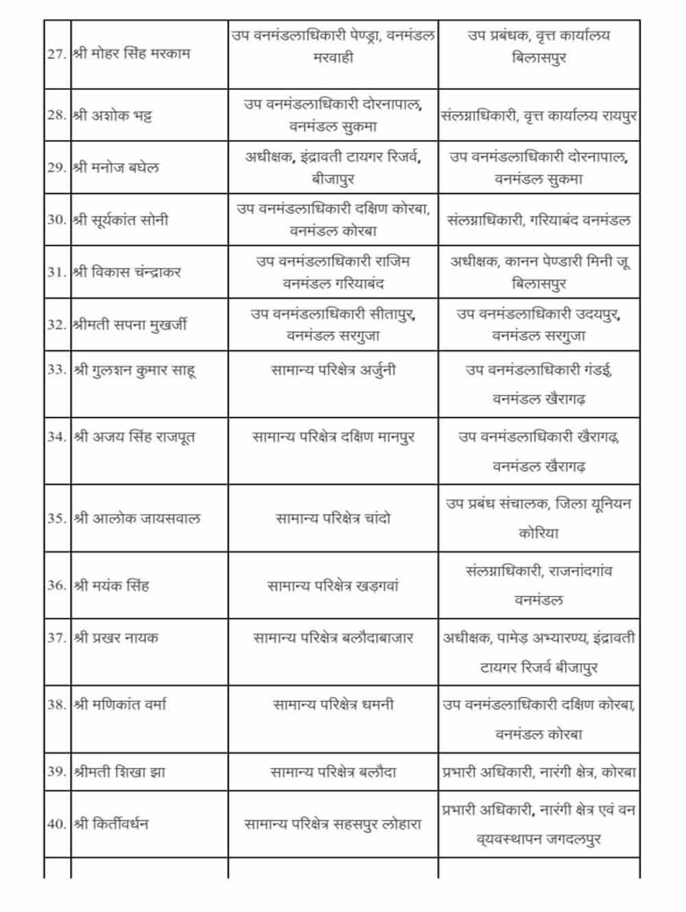 वन विभाग में बड़ा प्रशासनिक बदलाव, CG में 60 से अधिक सहायक वन संरक्षकों को नई जिम्मेदारी