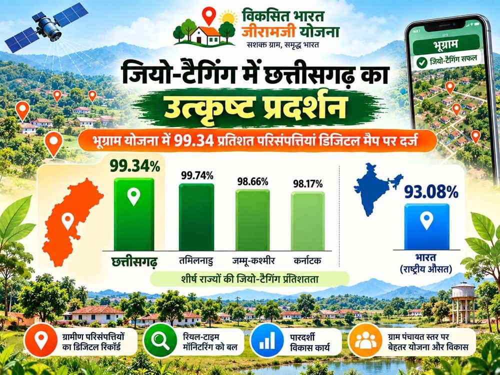 दुर्गम परिस्थितियों के बावजूद राष्ट्रीय औसत को पछाड़कर राज्य ने बनाई बढ़त, 11.82 लाख से अधिक परिसंपत्तियों की जियो-टैगिंग